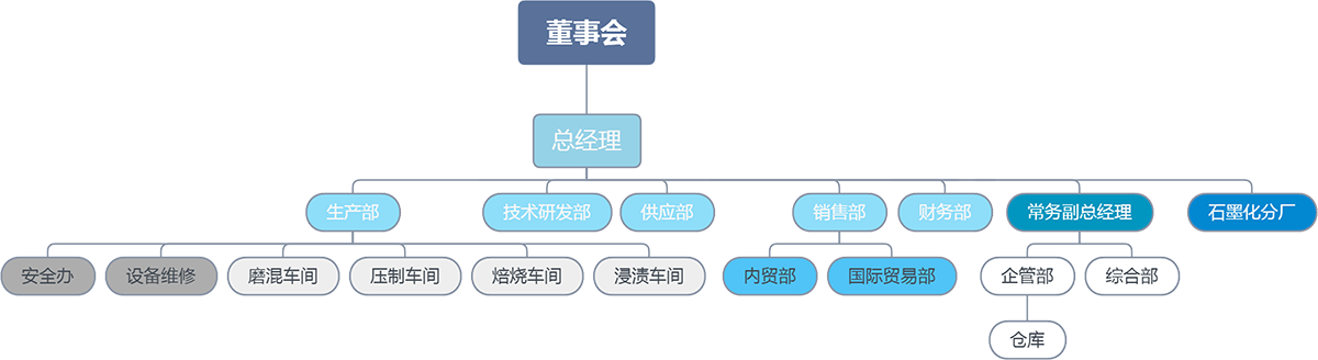 组织架构